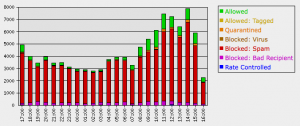 Affordable spam virus junk mail filtering service